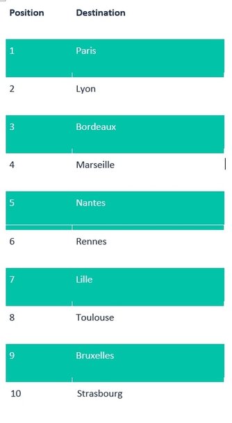 Panorama du week-end de la Toussaint : Les voyages en train augmentent de 95% pour le weekend de la Toussaint comparé à 2021